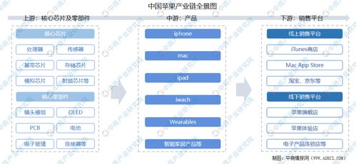 2021年中國蘋果產(chǎn)業(yè)鏈上中下游市場(chǎng)分析 附產(chǎn)業(yè)鏈全景圖
